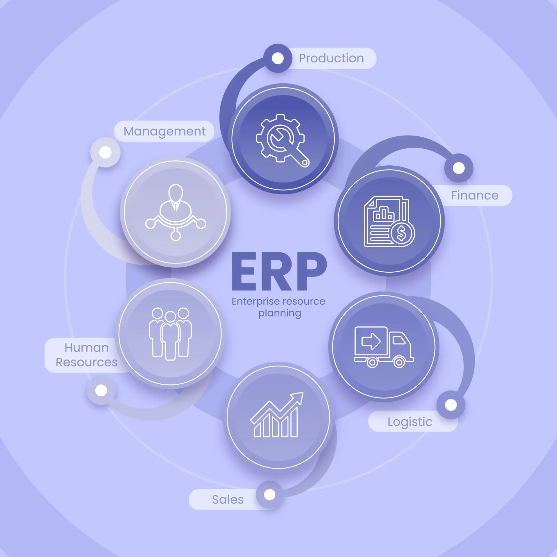 Evaluer fonctionnalités ERP